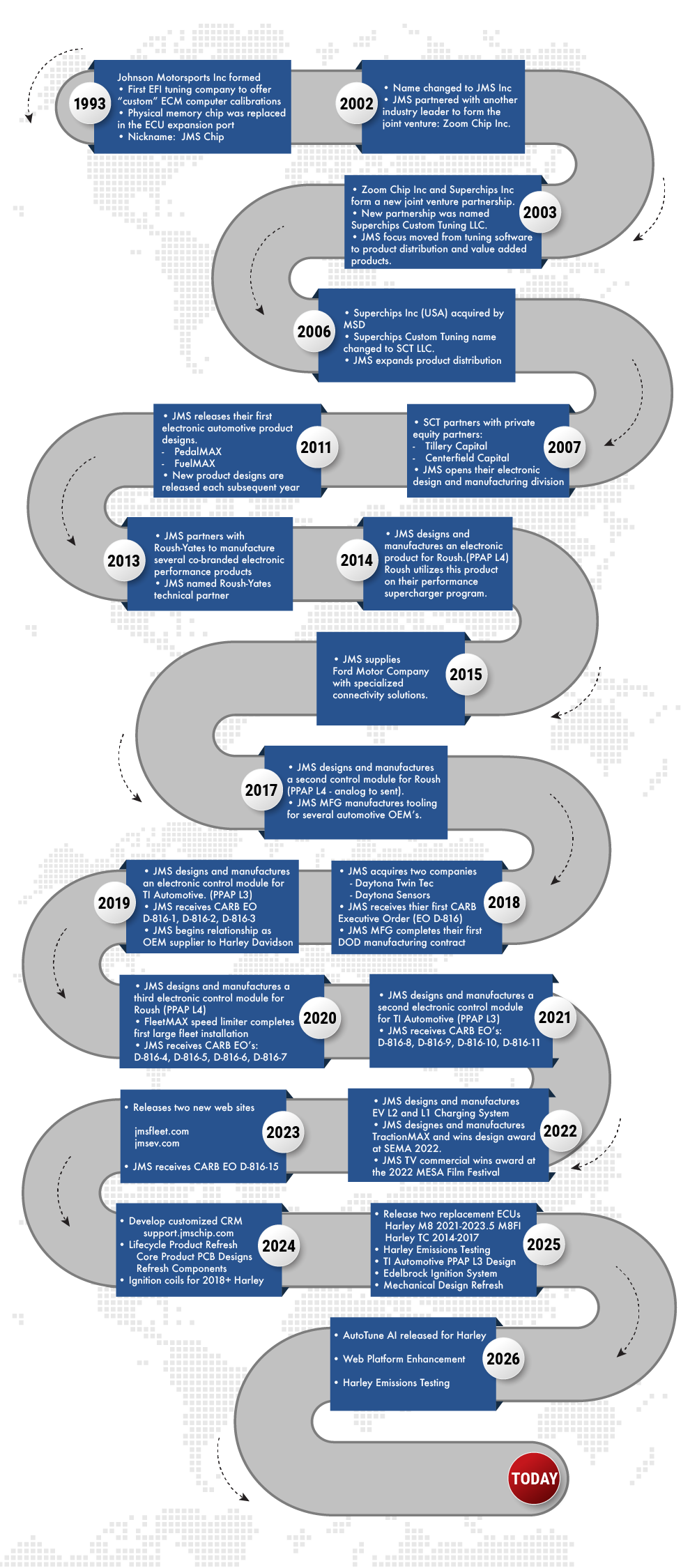 JMS Performance Group TimeLine 2026 - JMS CHIP, JMS EV, JMS Fleet, Daytona Twin Tec, Daytona Sensors